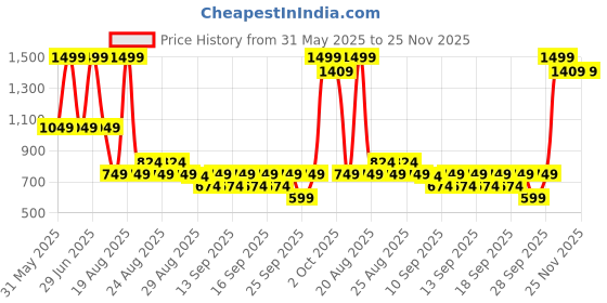 myntra.com SG Men Mid-Rise Track Pants sg Price History Graph from 31 May 2025 to 25 Nov 2025