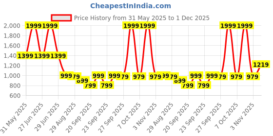 myntra.com SG Men Mid Rise Track Pants sg Price History Graph from 31 May 2025 to 1 Dec 2025