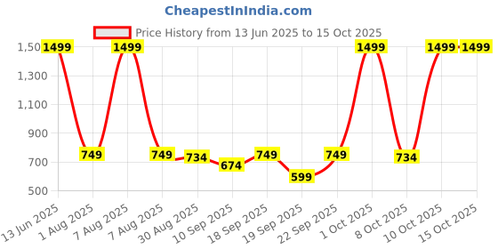 myntra.com SG Men Mid Rise Track Pants sg Price History Graph from 13 Jun 2025 to 15 Oct 2025