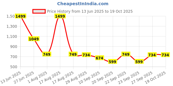 myntra.com SG Men Mid Rise Track Pants sg Price History Graph from 13 Jun 2025 to 18 Oct 2025