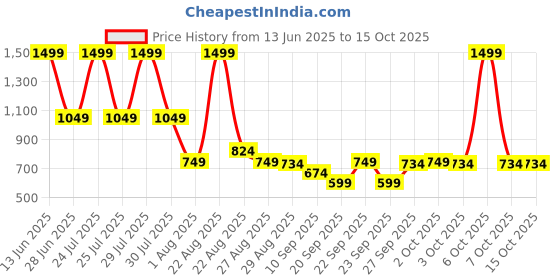 myntra.com SG Men Mid Rise Track Pants sg Price History Graph from 13 Jun 2025 to 14 Oct 2025