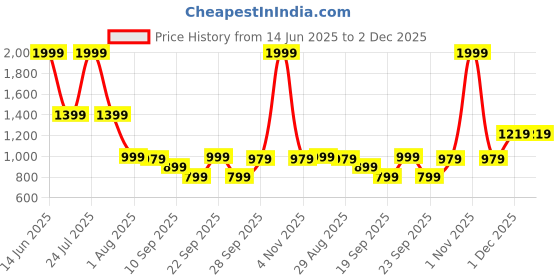 myntra.com SG Men Mid-Rise Track Pants sg Price History Graph from 14 Jun 2025 to 2 Dec 2025