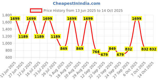 myntra.com SG Men Mid-Rise Track Pants sg Price History Graph from 13 Jun 2025 to 14 Oct 2025