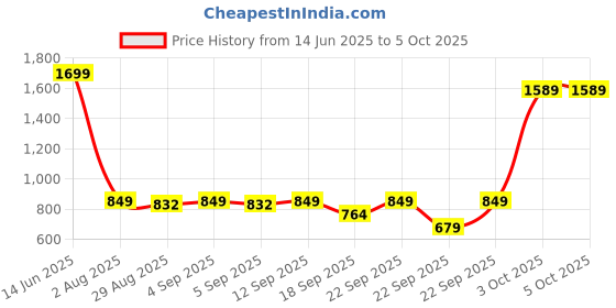 myntra.com SG Men Mid Rise Track Pants sg Price History Graph from 14 Jun 2025 to 4 Oct 2025