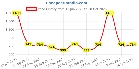 myntra.com SG Men Mid-Rise Track Pants sg Price History Graph from 13 Jun 2025 to 18 Oct 2025
