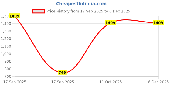 myntra.com SG Men Mid-Rise Track Pants sg Price History Graph from 17 Sep 2025 to 6 Dec 2025