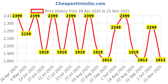 myntra.com SG Men Mid-Rise Tracksuits sg Price History Graph from 28 Apr 2025 to 21 Nov 2025