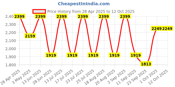 myntra.com SG Men Mock Collar Long Sleeves Mid-Rise Tracksuit sg Price History Graph from 28 Apr 2025 to 12 Oct 2025