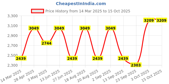 myntra.com SG Men Mock Collar Long Sleeves Tracksuit sg Price History Graph from 14 Mar 2025 to 14 Oct 2025