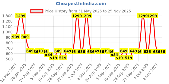 myntra.com SG Men Polo Collar Regular Fit T-shirt sg Price History Graph from 31 May 2025 to 24 Nov 2025