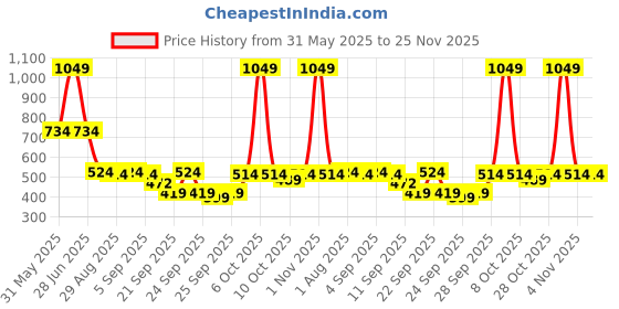 myntra.com SG Men Polo Collar Regular Fit T-shirt sg Price History Graph from 31 May 2025 to 25 Nov 2025
