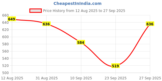 myntra.com SG Men Polo Collar Slim-Fit T-shirt sg Price History Graph from 12 Aug 2025 to 27 Sep 2025