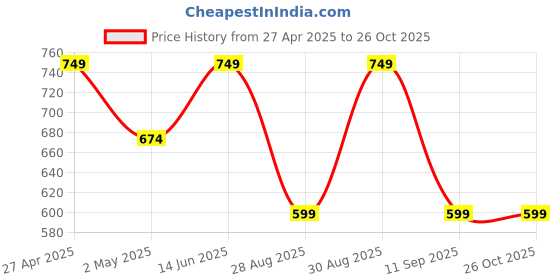 myntra.com SG Men Printed Applique T-shirt sg Price History Graph from 27 Apr 2025 to 25 Oct 2025
