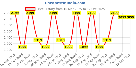 myntra.com SG Men Printed Hooded Pullover Sweatshirt sg Price History Graph from 10 Mar 2025 to 12 Oct 2025