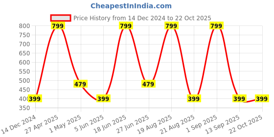 myntra.com SG Men Printed Sports Shorts sg Price History Graph from 14 Dec 2024 to 22 Oct 2025