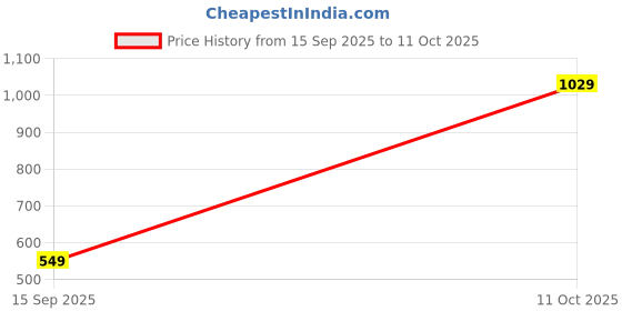 myntra.com SG Men Regular Fit Mid-Rise Shorts sg Price History Graph from 15 Sep 2025 to 11 Oct 2025