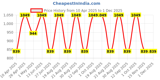 myntra.com SG Men Regular Fit Mid-Rise Sports Shorts sg Price History Graph from 10 Apr 2025 to 30 Nov 2025