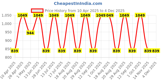 myntra.com SG Men Regular Fit Mid-Rise Sports Shorts sg Price History Graph from 10 Apr 2025 to 4 Dec 2025