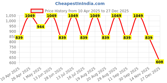 myntra.com SG Men Regular Fit Mid-Rise Sports Shorts sg Price History Graph from 10 Apr 2025 to 27 Dec 2025