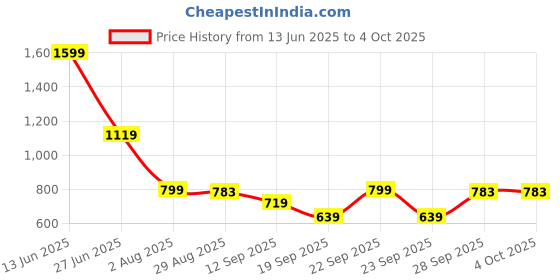 myntra.com SG Men Regular Fit Mid-Rise Sports Shorts sg Price History Graph from 13 Jun 2025 to 4 Oct 2025