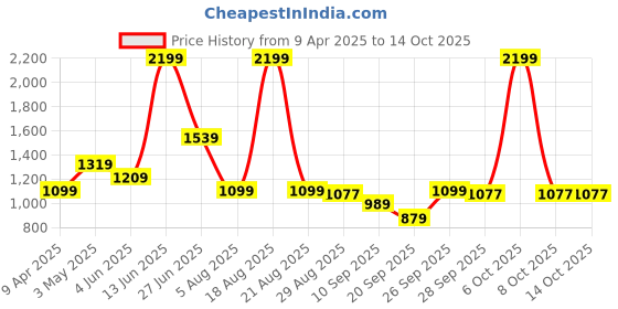 myntra.com SG Men Regular Fit Mid-Rise Track Pant sg Price History Graph from 9 Apr 2025 to 14 Oct 2025