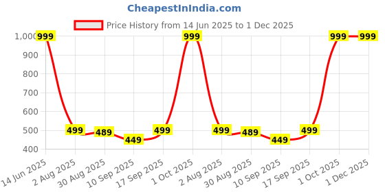 myntra.com SG Men Regular Fit Sports Shorts sg Price History Graph from 14 Jun 2025 to 1 Dec 2025
