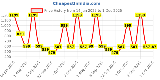 myntra.com SG Men Regular Fit Sports Shorts sg Price History Graph from 14 Jun 2025 to 1 Dec 2025