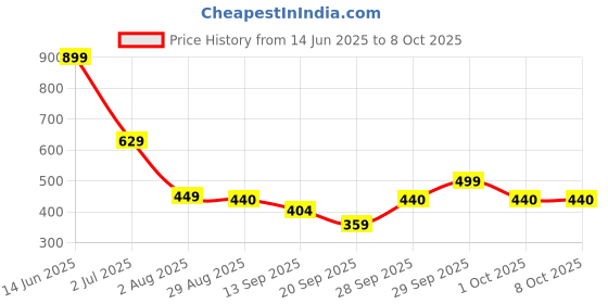 myntra.com SG Men Regular Fit T-shirt sg Price History Graph from 14 Jun 2025 to 4 Oct 2025