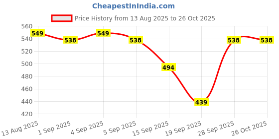 myntra.com SG Men Round Neck Drop-Shoulder Sleeves Pockets T-shirt sg Price History Graph from 13 Aug 2025 to 25 Oct 2025