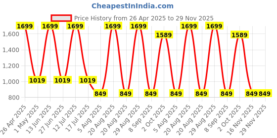 myntra.com SG Men Round Neck Long Sleeves Pullover Sweatshirt sg Price History Graph from 26 Apr 2025 to 28 Nov 2025
