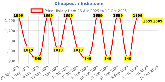 myntra.com SG Men Round Neck Sweatshirt sg Price History Graph from 26 Apr 2025 to 18 Oct 2025