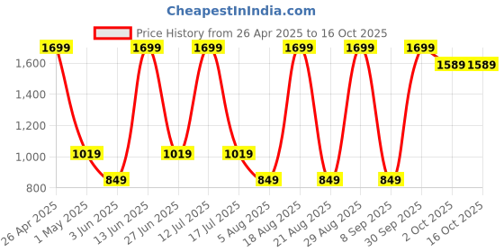 myntra.com SG Men Round Neck Sweatshirt sg Price History Graph from 26 Apr 2025 to 16 Oct 2025