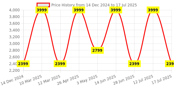 myntra.com SG Men Running Lace-Up Non-Marking Shoes sg Price History Graph from 14 Dec 2024 to 17 Jul 2025
