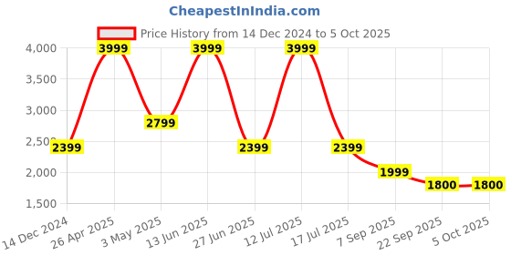 myntra.com SG Men Running Lace-Up Non-Marking Shoes sg Price History Graph from 14 Dec 2024 to 5 Oct 2025