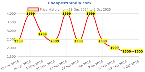 myntra.com SG Men Running Non-Marking Shoes sg Price History Graph from 18 Dec 2024 to 5 Oct 2025