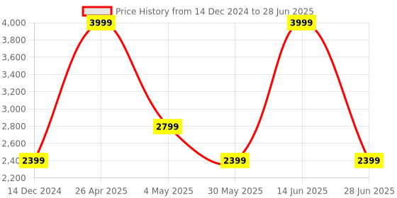 myntra.com SG Men Running Non-Marking Shoes sg Price History Graph from 14 Dec 2024 to 28 Jun 2025