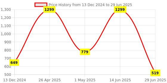 myntra.com SG Men Running Non-Marking Shoes sg Price History Graph from 13 Dec 2024 to 29 Jun 2025