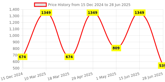 myntra.com SG Men Running Non-Marking Shoes sg Price History Graph from 15 Dec 2024 to 28 Jun 2025