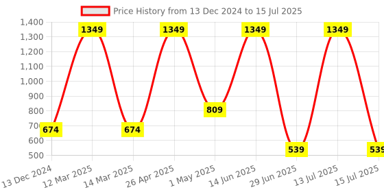 myntra.com SG Men Running Non-Marking Shoes sg Price History Graph from 13 Dec 2024 to 15 Jul 2025