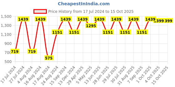 myntra.com SG Men Running Sports Shorts sg Price History Graph from 17 Jul 2024 to 15 Oct 2025