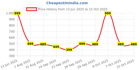 myntra.com SG Men Solid Regular Fit Mid-Rise Sports Shorts sg Price History Graph from 13 Jun 2025 to 4 Oct 2025