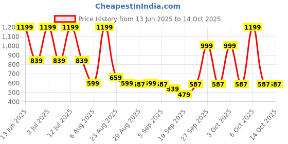 myntra.com SG Men Solid Round Neck T-shirt sg Price History Graph from 13 Jun 2025 to 13 Oct 2025