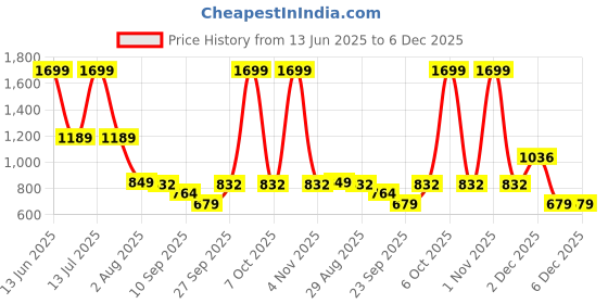 myntra.com SG Men Solid Sports Mid-Rise Regular Fit Shorts sg Price History Graph from 13 Jun 2025 to 5 Dec 2025