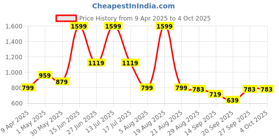 myntra.com SG Men Sports Regular Fit Shorts sg Price History Graph from 9 Apr 2025 to 4 Oct 2025