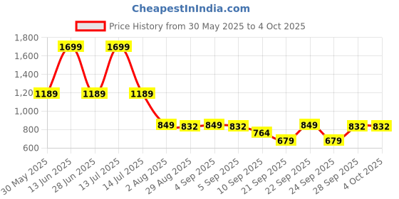 myntra.com SG Men Sports Shorts sg Price History Graph from 30 May 2025 to 4 Oct 2025