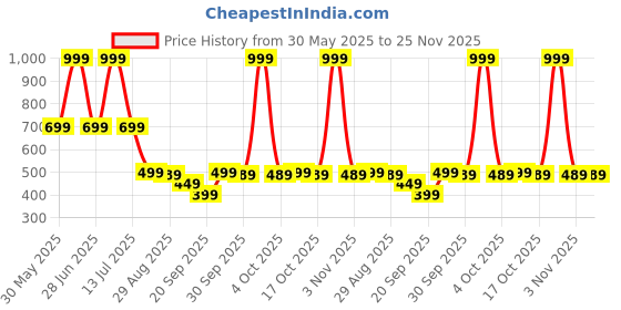 myntra.com SG Men Sports Shorts sg Price History Graph from 30 May 2025 to 25 Nov 2025