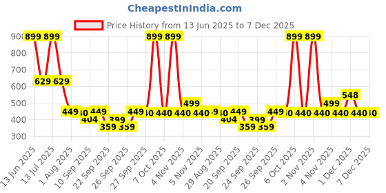 myntra.com SG Men Sports Shorts sg Price History Graph from 13 Jun 2025 to 6 Dec 2025