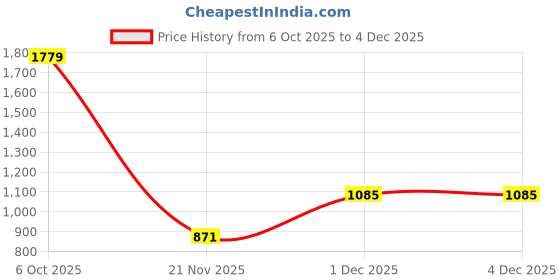 myntra.com SG Men Sporty Jacket sg Price History Graph from 6 Oct 2025 to 4 Dec 2025