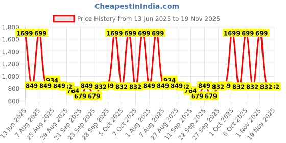 myntra.com SG Men Striped Mid Rise Track Pants sg Price History Graph from 13 Jun 2025 to 18 Nov 2025