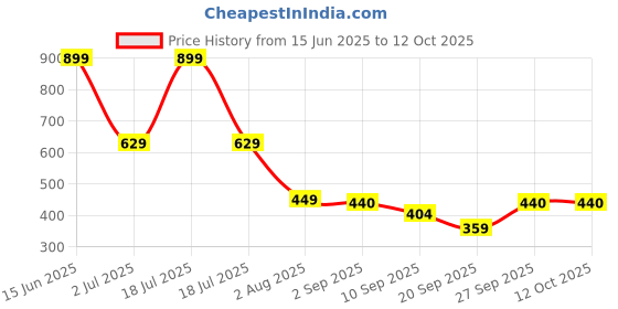 myntra.com SG Men Typography Applique T-shirt sg Price History Graph from 15 Jun 2025 to 11 Oct 2025